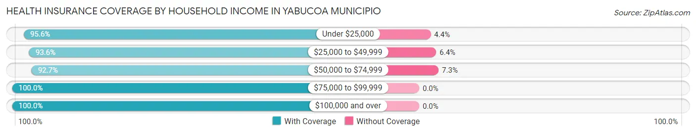 Health Insurance Coverage by Household Income in Yabucoa Municipio