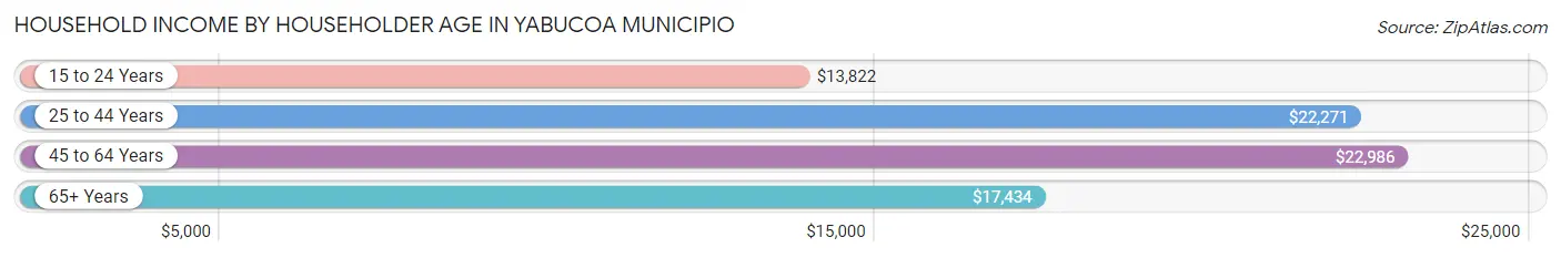 Household Income by Householder Age in Yabucoa Municipio