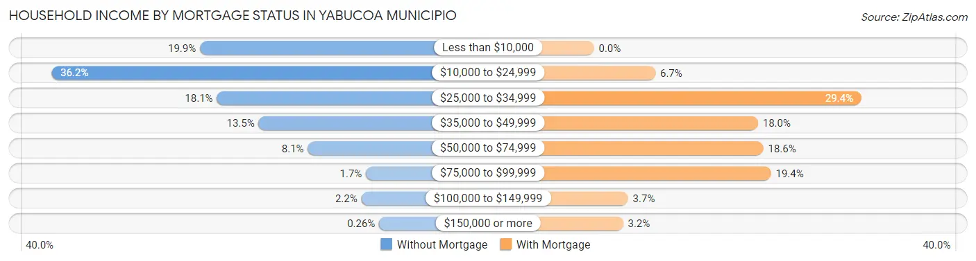 Household Income by Mortgage Status in Yabucoa Municipio