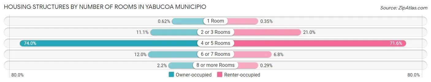 Housing Structures by Number of Rooms in Yabucoa Municipio