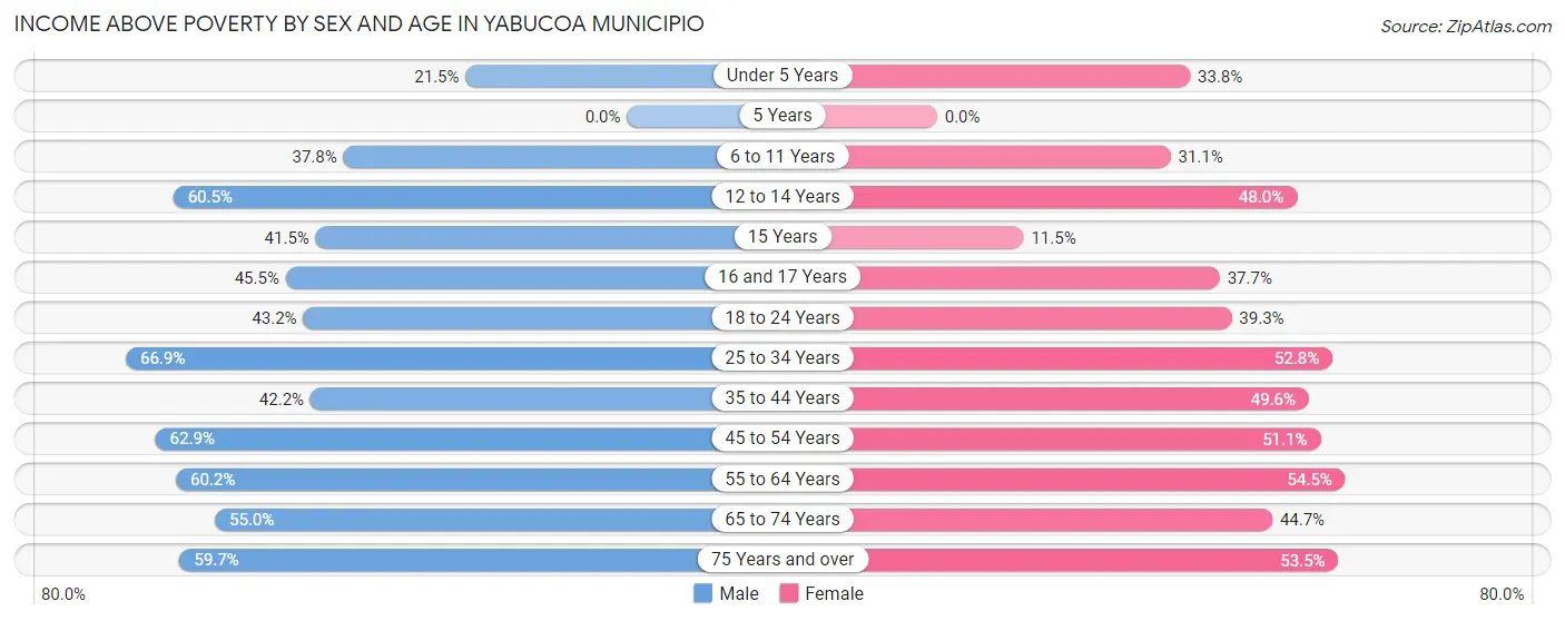 Income Above Poverty by Sex and Age in Yabucoa Municipio