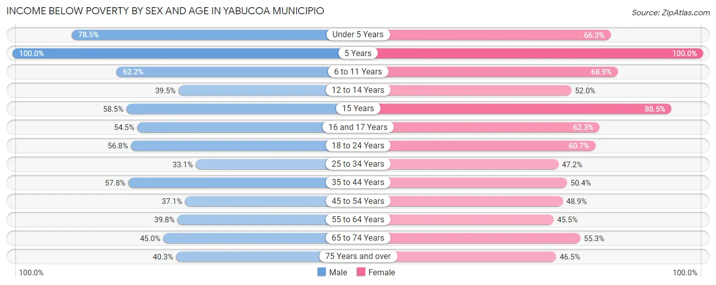 Income Below Poverty by Sex and Age in Yabucoa Municipio