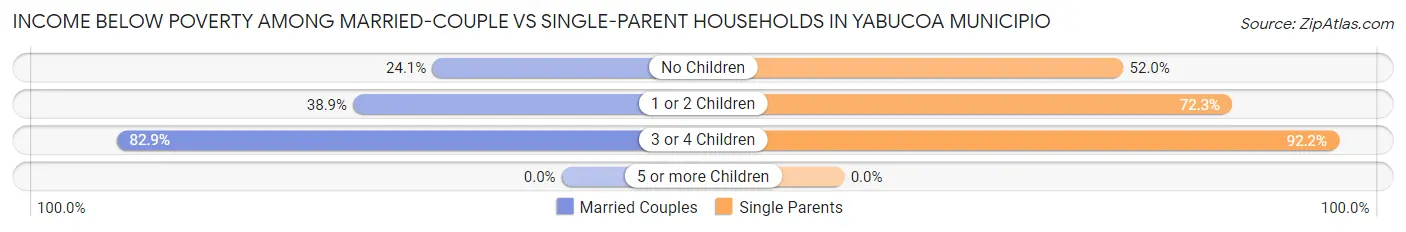 Income Below Poverty Among Married-Couple vs Single-Parent Households in Yabucoa Municipio