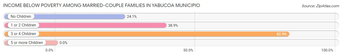 Income Below Poverty Among Married-Couple Families in Yabucoa Municipio