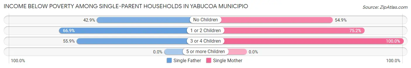 Income Below Poverty Among Single-Parent Households in Yabucoa Municipio