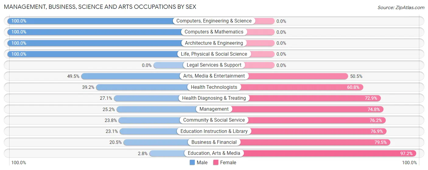 Management, Business, Science and Arts Occupations by Sex in Yabucoa Municipio