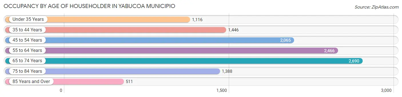 Occupancy by Age of Householder in Yabucoa Municipio