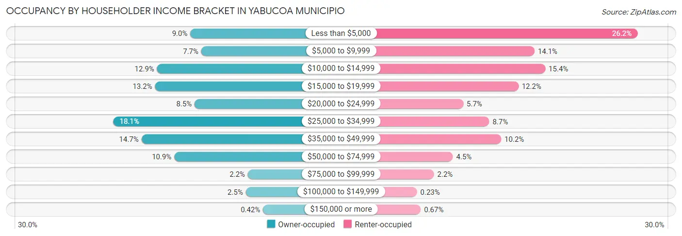 Occupancy by Householder Income Bracket in Yabucoa Municipio