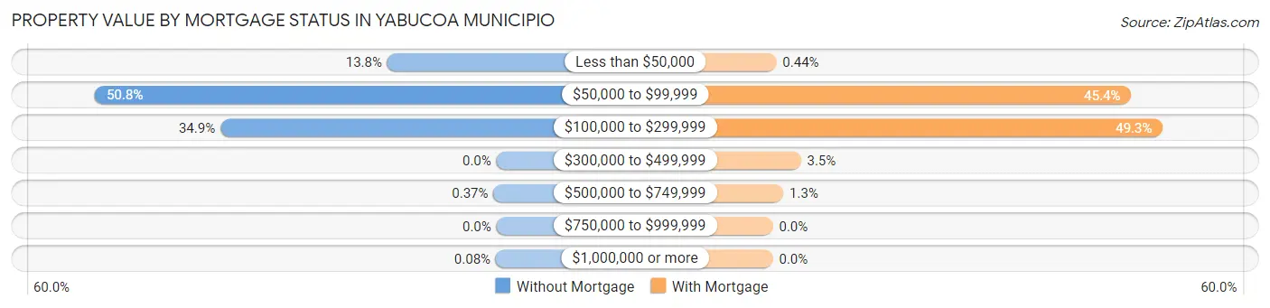 Property Value by Mortgage Status in Yabucoa Municipio