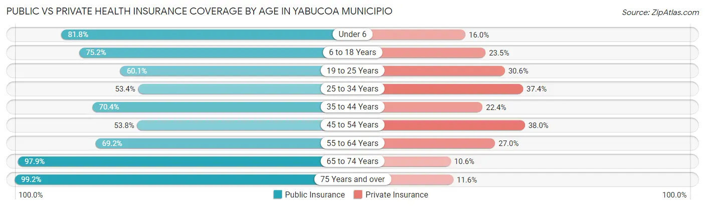 Public vs Private Health Insurance Coverage by Age in Yabucoa Municipio