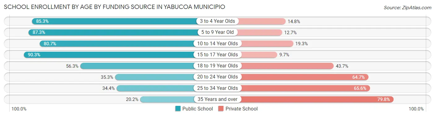 School Enrollment by Age by Funding Source in Yabucoa Municipio
