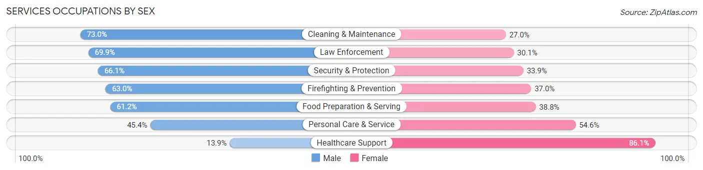 Services Occupations by Sex in Yabucoa Municipio