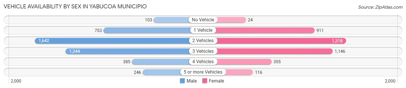 Vehicle Availability by Sex in Yabucoa Municipio