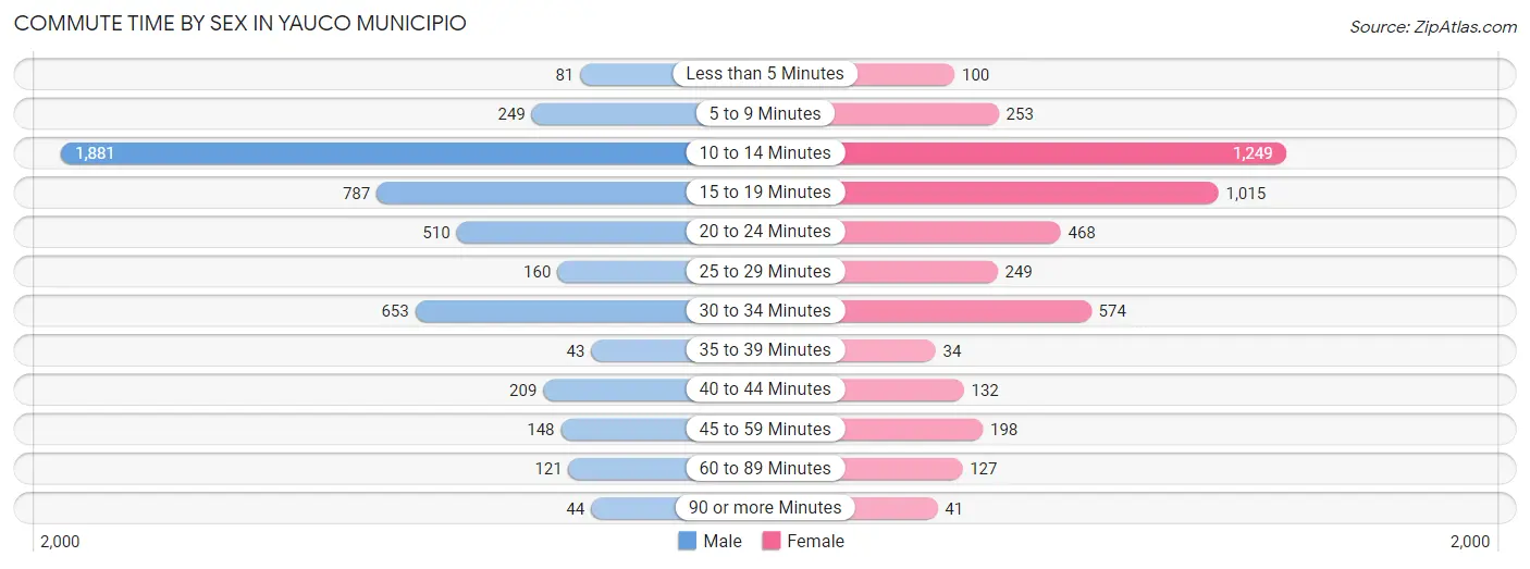 Commute Time by Sex in Yauco Municipio