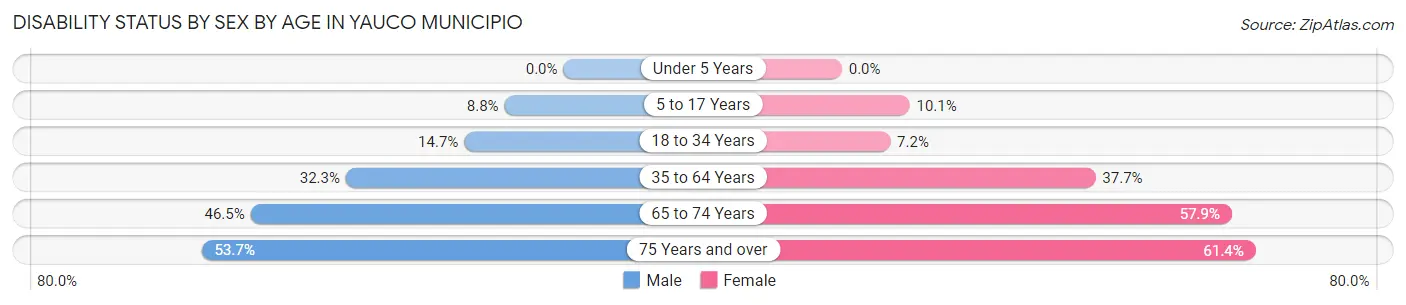 Disability Status by Sex by Age in Yauco Municipio