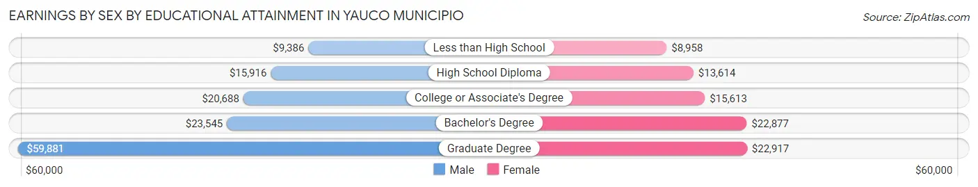 Earnings by Sex by Educational Attainment in Yauco Municipio