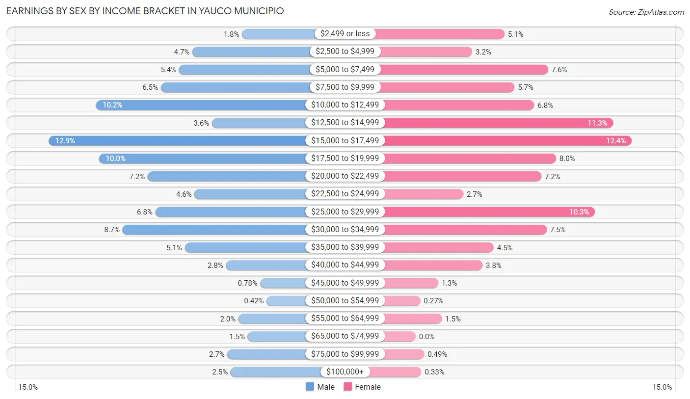 Earnings by Sex by Income Bracket in Yauco Municipio