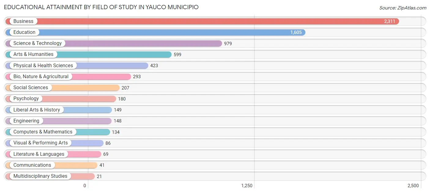 Educational Attainment by Field of Study in Yauco Municipio