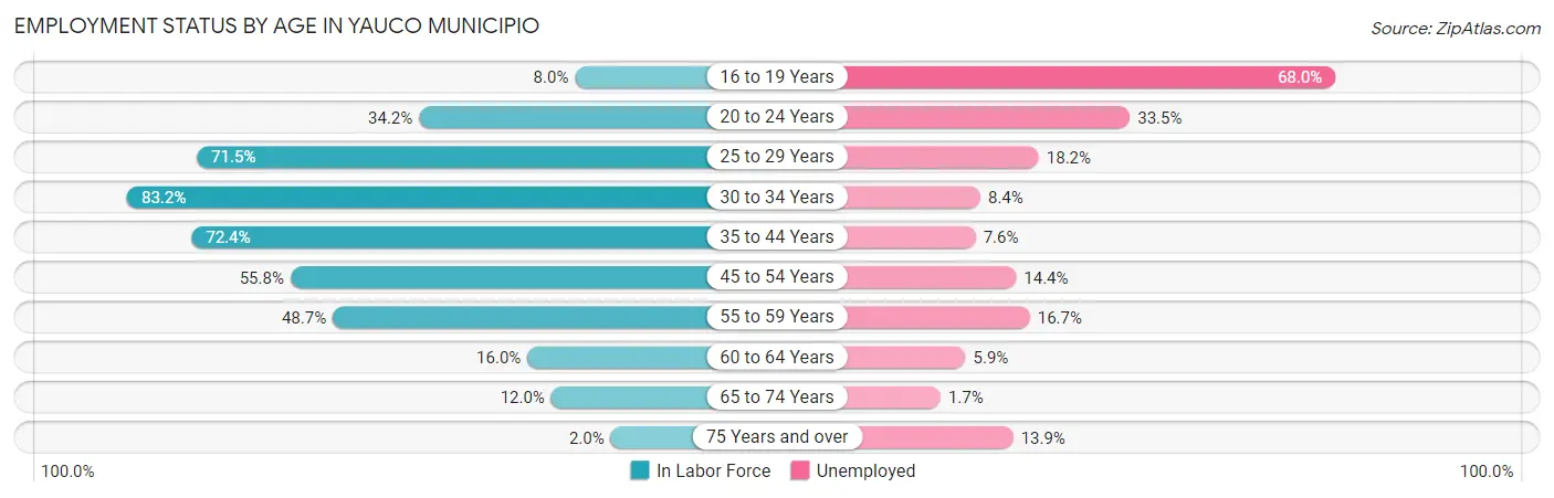 Employment Status by Age in Yauco Municipio