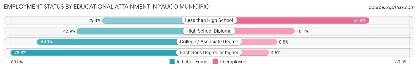 Employment Status by Educational Attainment in Yauco Municipio