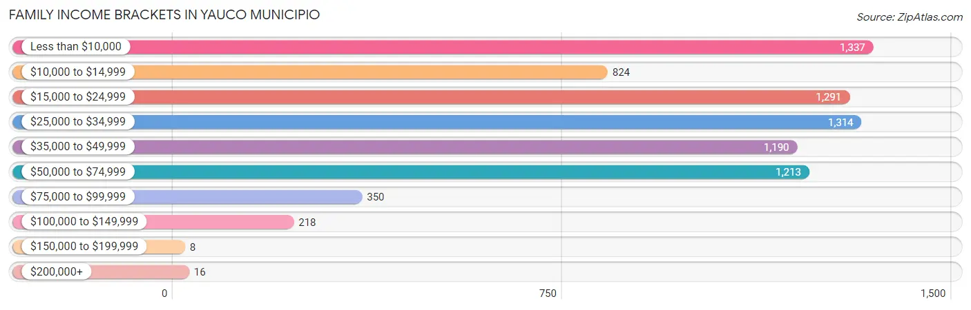 Family Income Brackets in Yauco Municipio