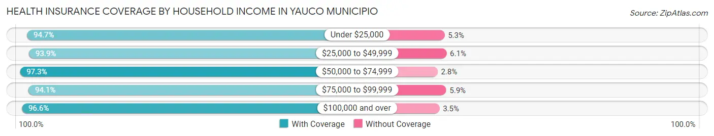 Health Insurance Coverage by Household Income in Yauco Municipio