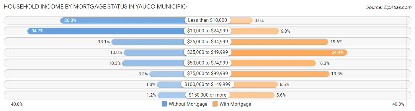 Household Income by Mortgage Status in Yauco Municipio