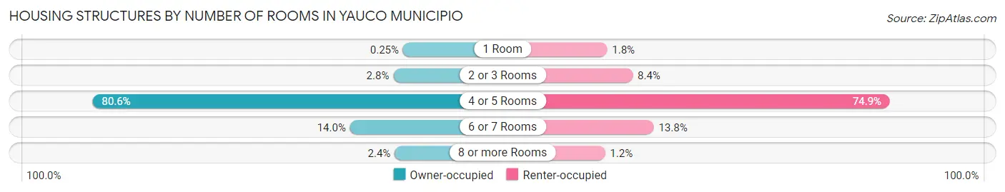 Housing Structures by Number of Rooms in Yauco Municipio