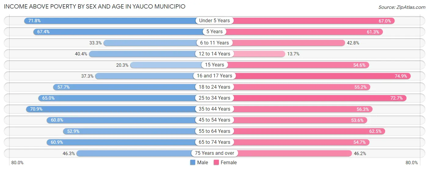 Income Above Poverty by Sex and Age in Yauco Municipio