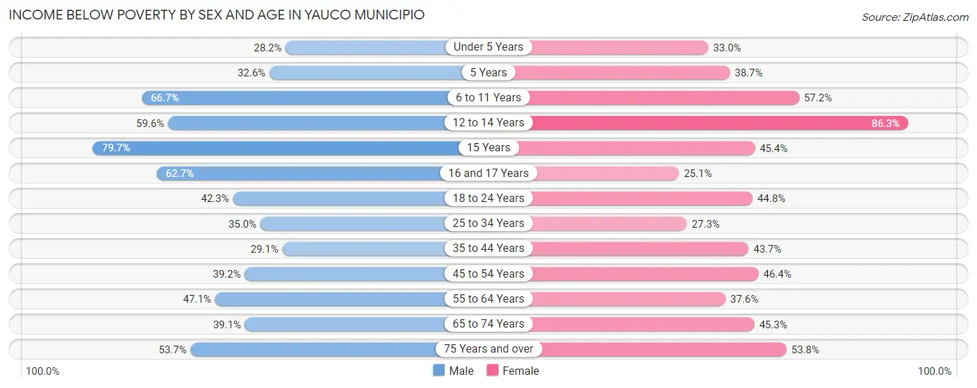 Income Below Poverty by Sex and Age in Yauco Municipio