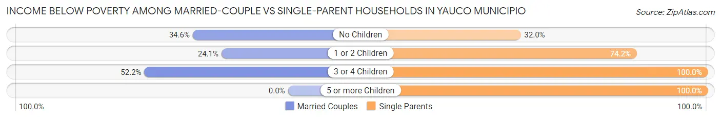 Income Below Poverty Among Married-Couple vs Single-Parent Households in Yauco Municipio