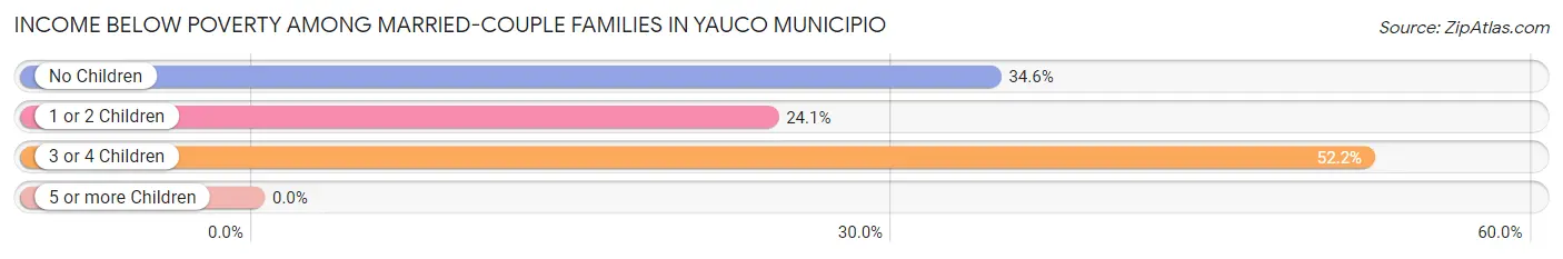 Income Below Poverty Among Married-Couple Families in Yauco Municipio