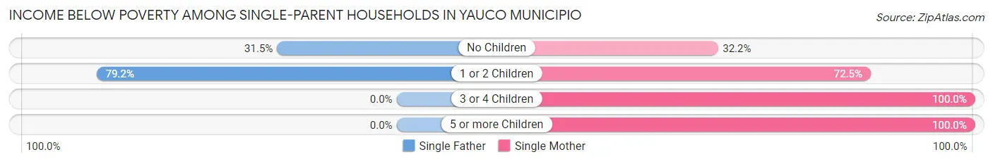 Income Below Poverty Among Single-Parent Households in Yauco Municipio
