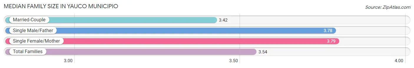 Median Family Size in Yauco Municipio