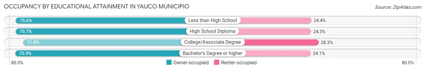 Occupancy by Educational Attainment in Yauco Municipio