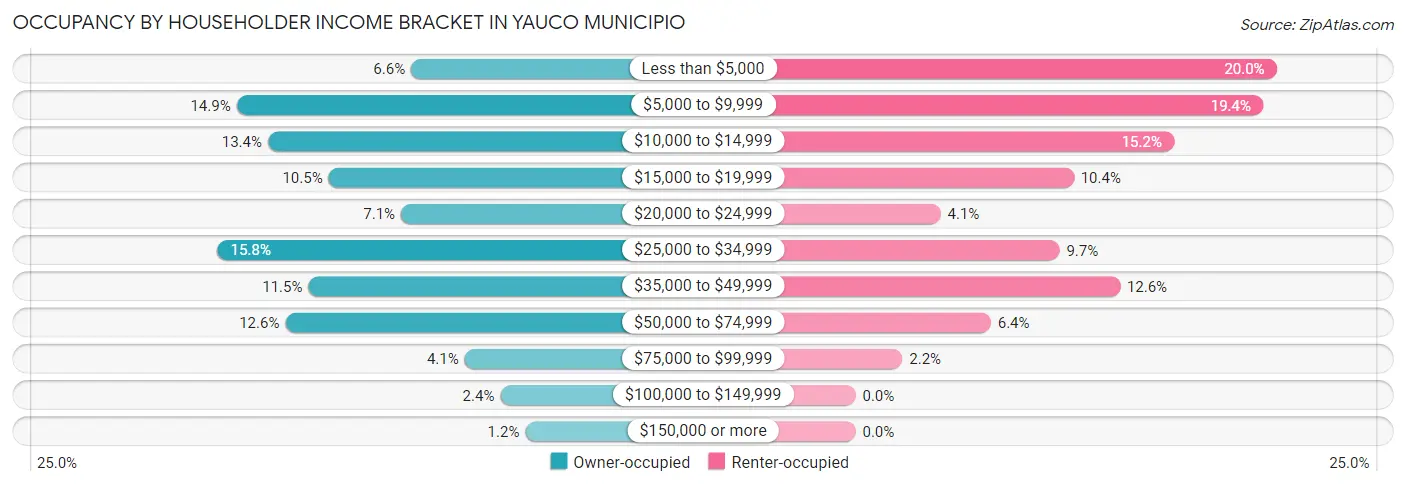 Occupancy by Householder Income Bracket in Yauco Municipio