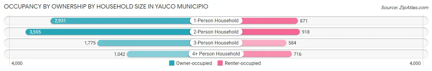 Occupancy by Ownership by Household Size in Yauco Municipio