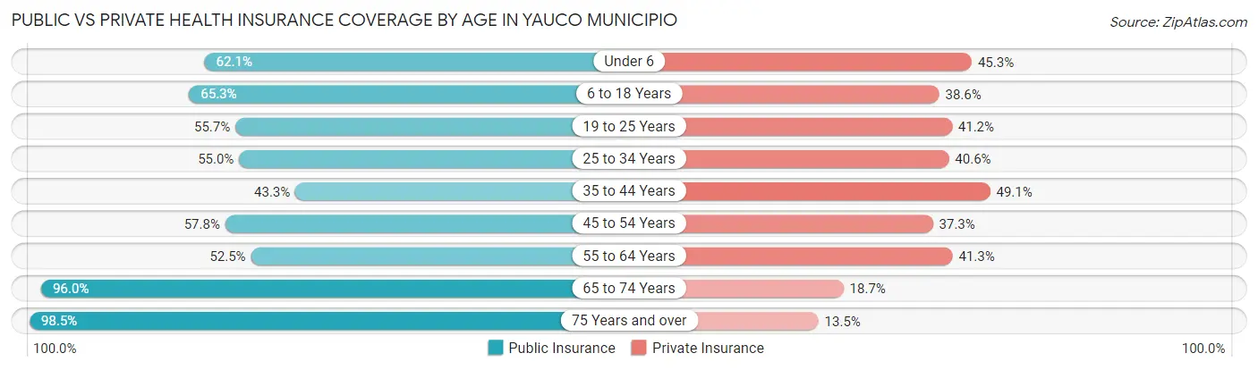 Public vs Private Health Insurance Coverage by Age in Yauco Municipio