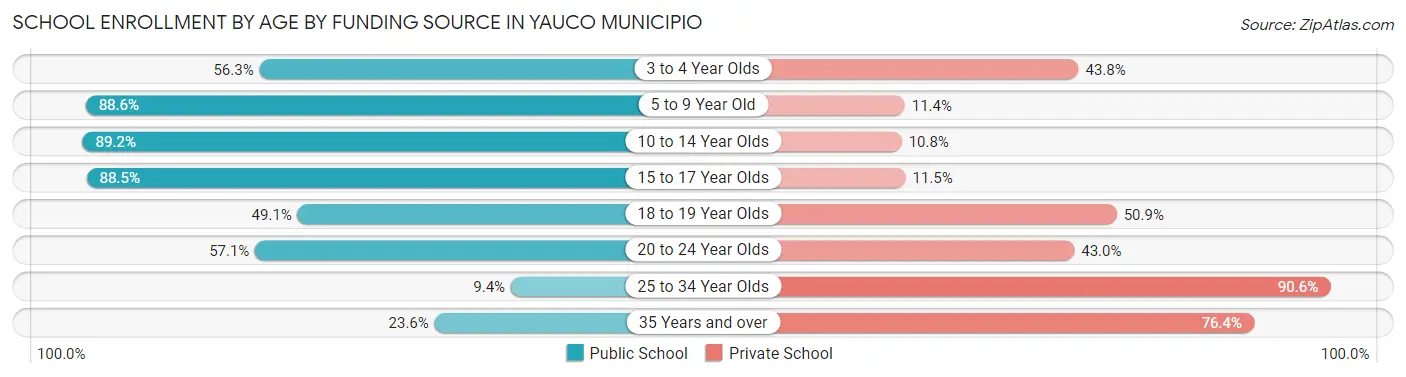 School Enrollment by Age by Funding Source in Yauco Municipio