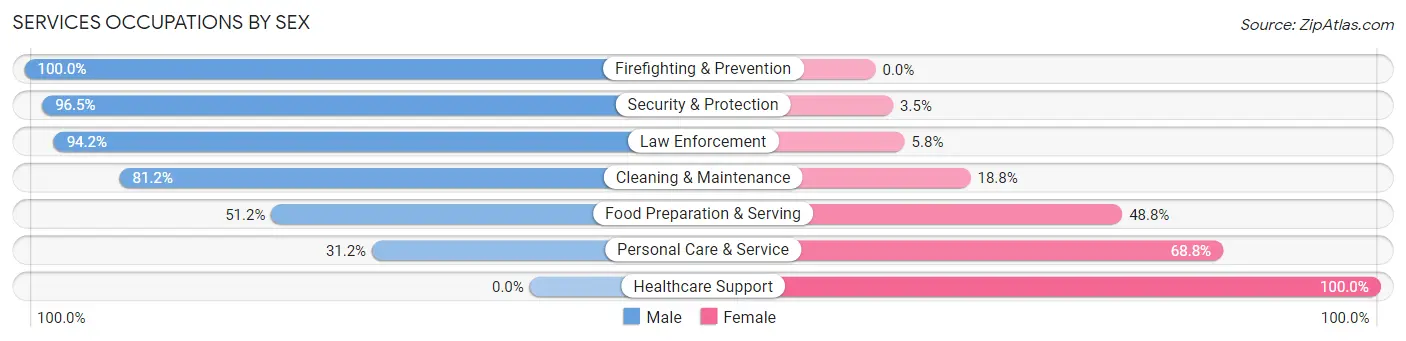 Services Occupations by Sex in Yauco Municipio