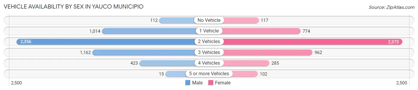 Vehicle Availability by Sex in Yauco Municipio