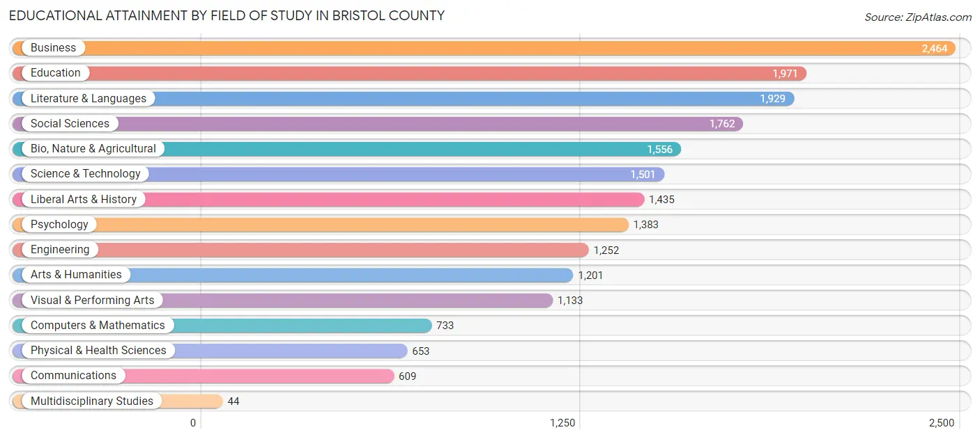 Educational Attainment by Field of Study in Bristol County