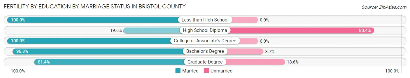 Female Fertility by Education by Marriage Status in Bristol County