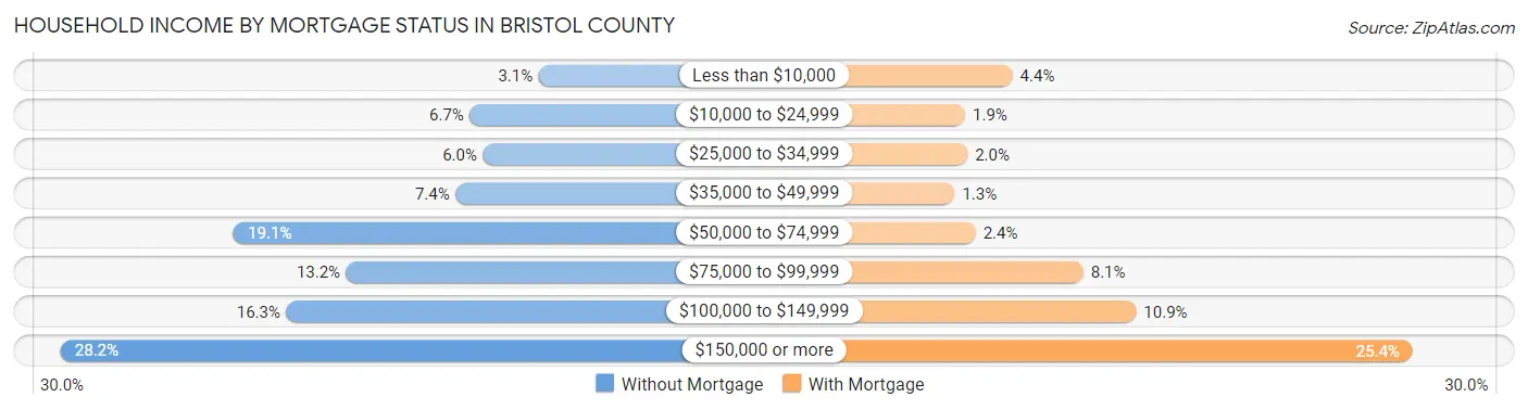 Household Income by Mortgage Status in Bristol County