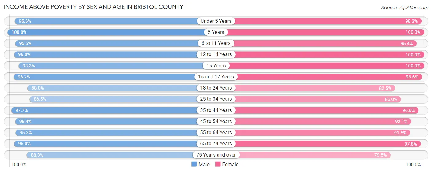 Income Above Poverty by Sex and Age in Bristol County