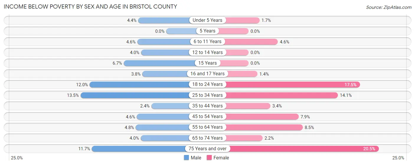 Income Below Poverty by Sex and Age in Bristol County