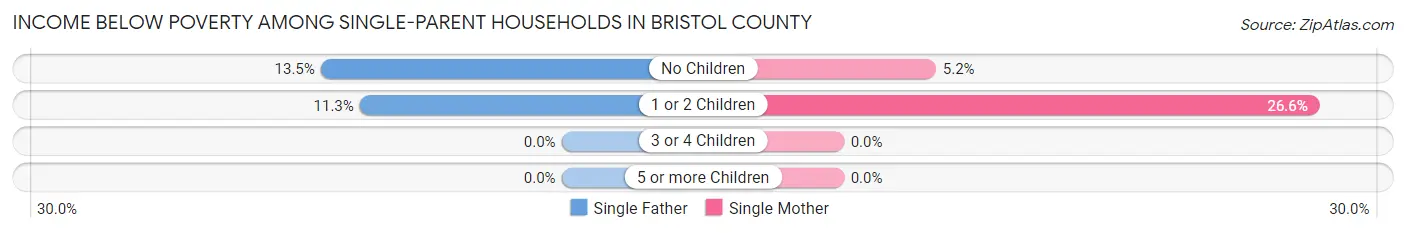 Income Below Poverty Among Single-Parent Households in Bristol County