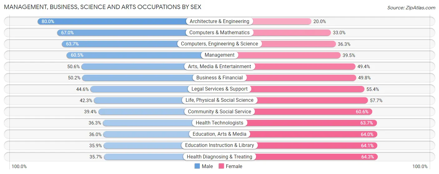 Management, Business, Science and Arts Occupations by Sex in Bristol County