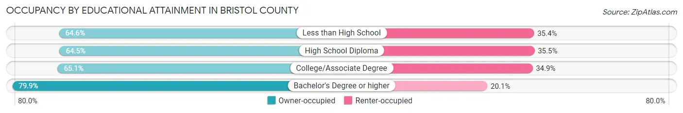 Occupancy by Educational Attainment in Bristol County