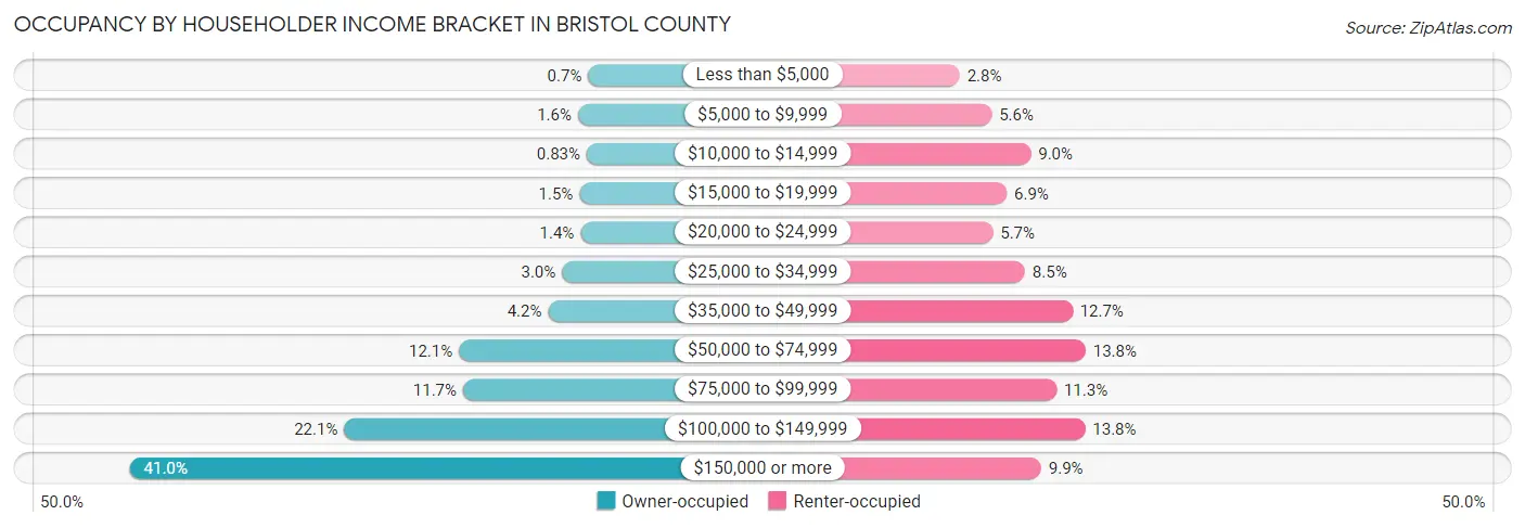 Occupancy by Householder Income Bracket in Bristol County